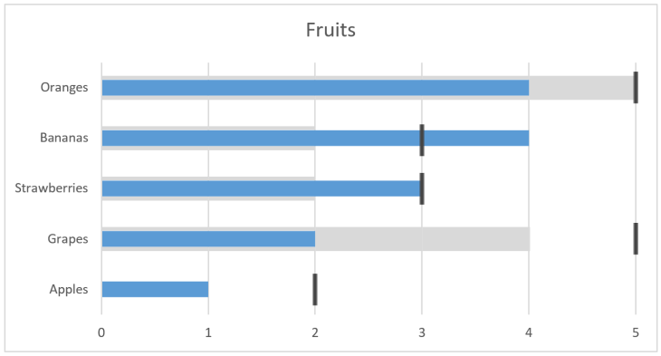 Bar chart with more information