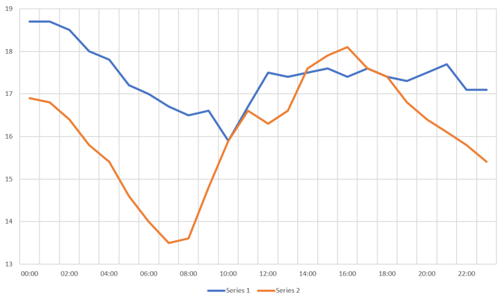 Line chart - multiple data sets