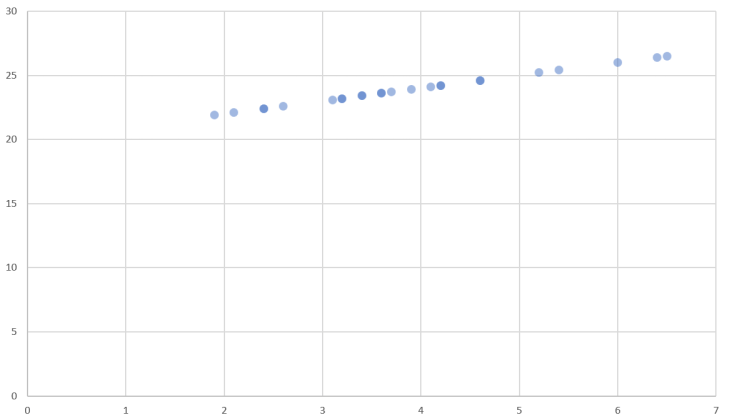 Scatter plot with correlation in data sets
