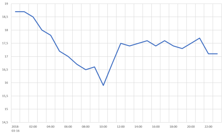 Time series - formatted time stamps