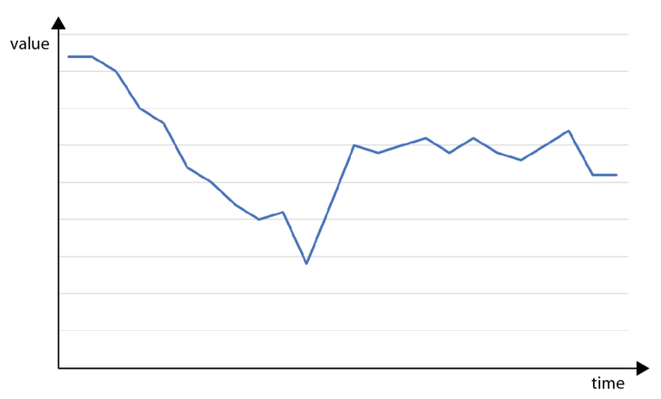 Time series in a generic line chart