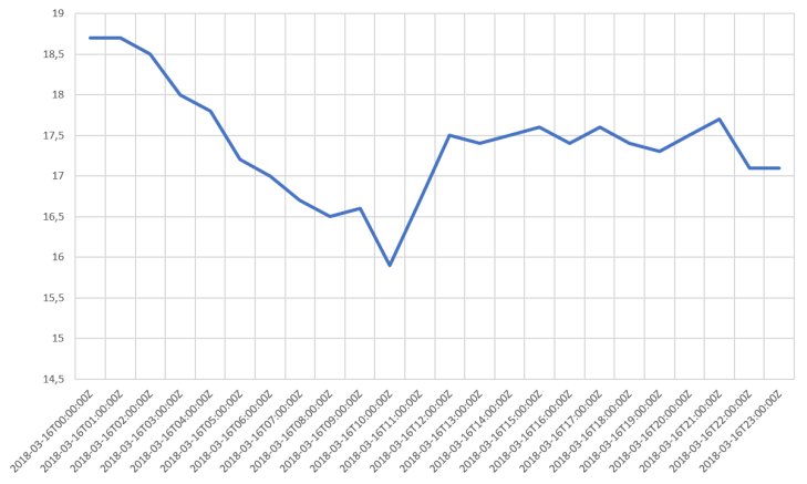 Time series - with UTC time stamps