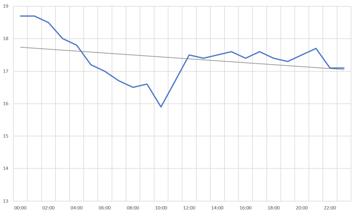 Time series - with a linear trend line