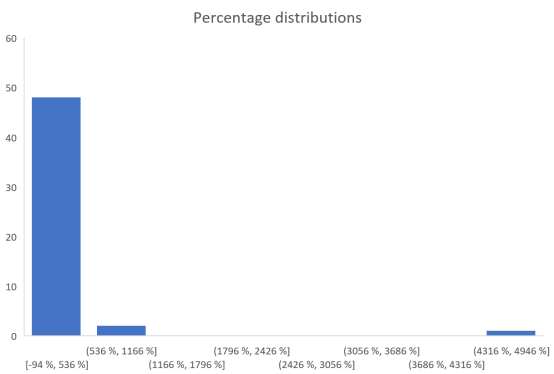 Percentage distribution